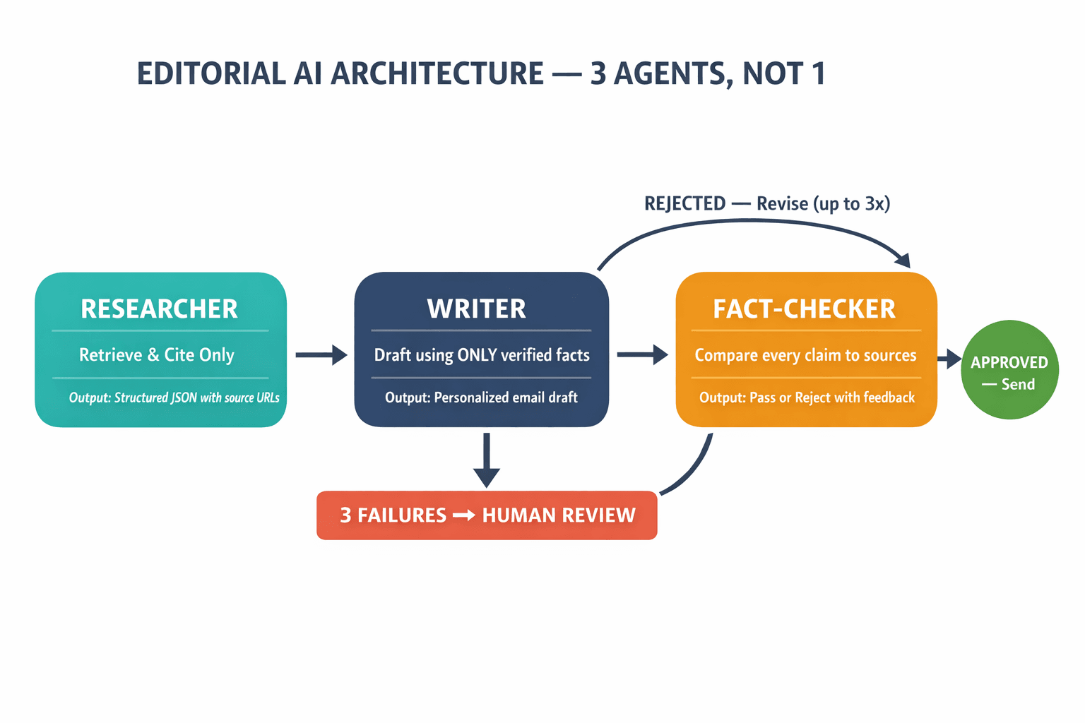 A process flow diagram showing the three-agent editorial architecture (Researcher → Writer → Fact-Checker) with the reflection loop and human escalation path, making the multi-agent system immediately understandable.