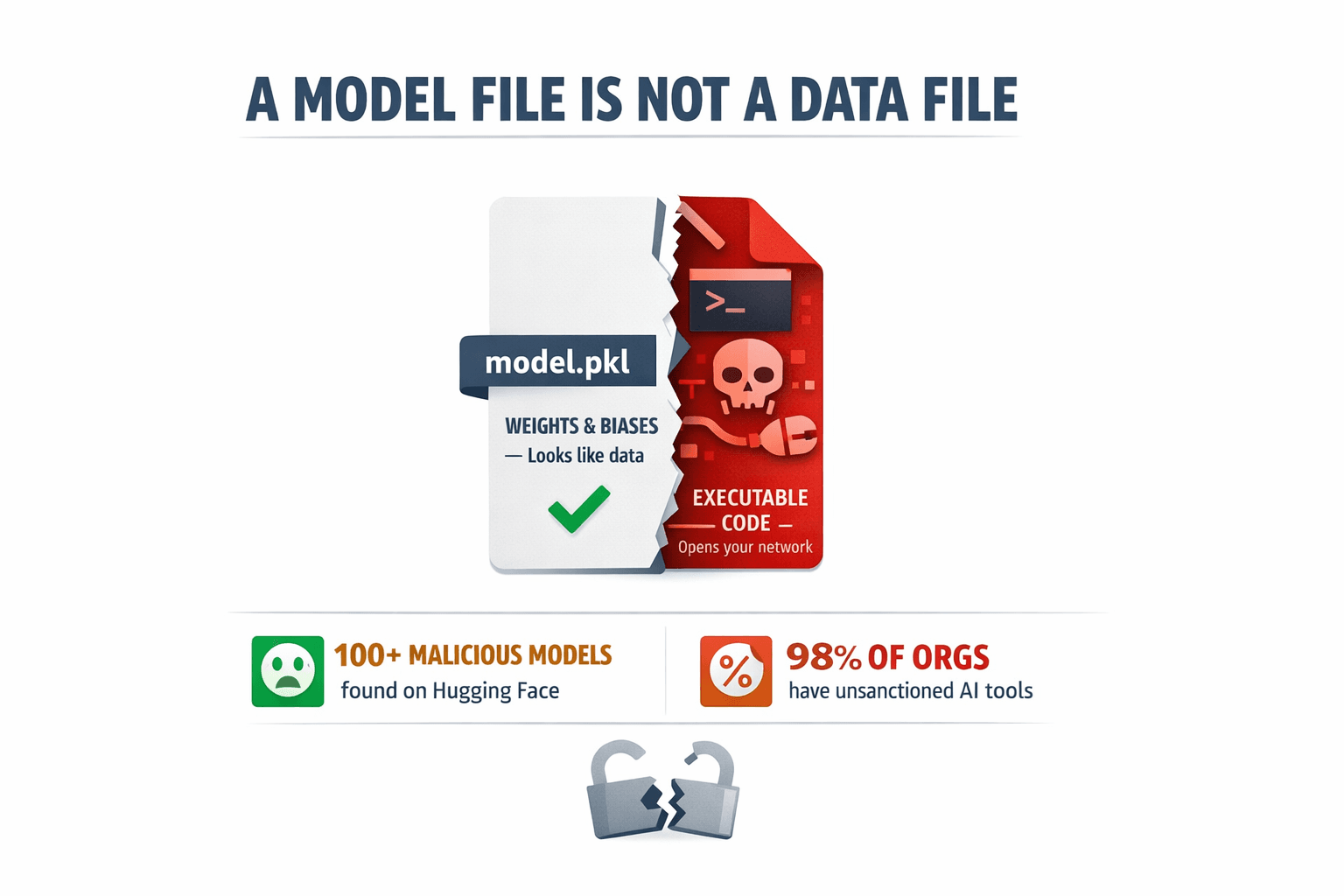 Editorial cover visualizing the hidden danger of AI model files — a model artifact that appears as a harmless data file but conceals executable attack code, capturing the article's core metaphor.