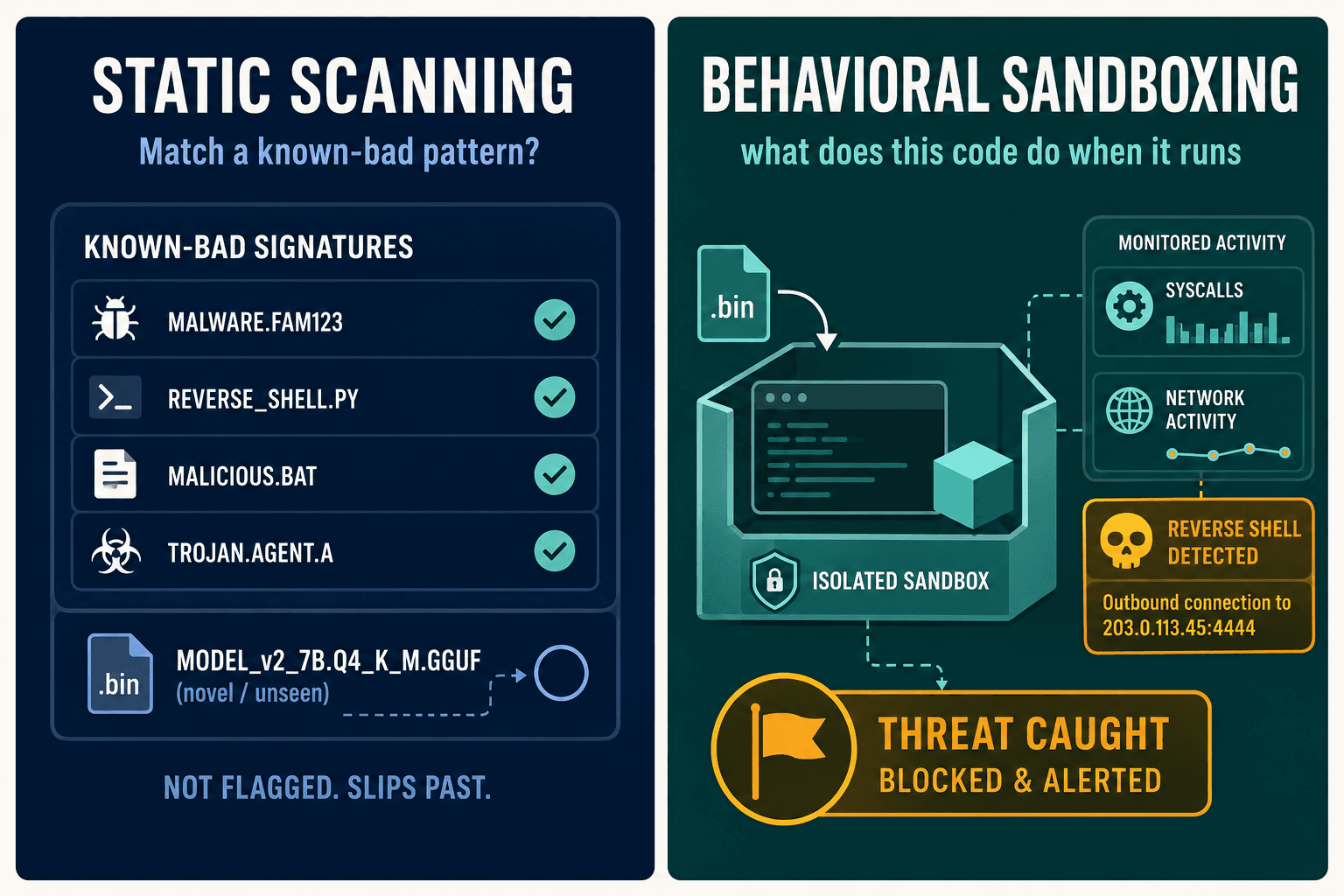 Static blacklist scanning lets a novel attack slip past; behavioral sandboxing catches a reverse-shell reach.