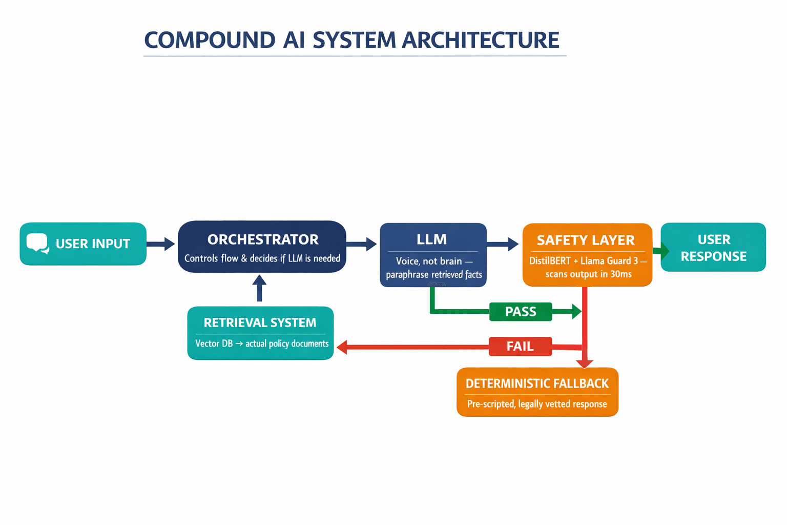 A labeled architecture diagram showing the four components of the compound AI system (Orchestrator, Retrieval System, Safety Layer, Deterministic Fallbacks) and how they interact around the LLM.