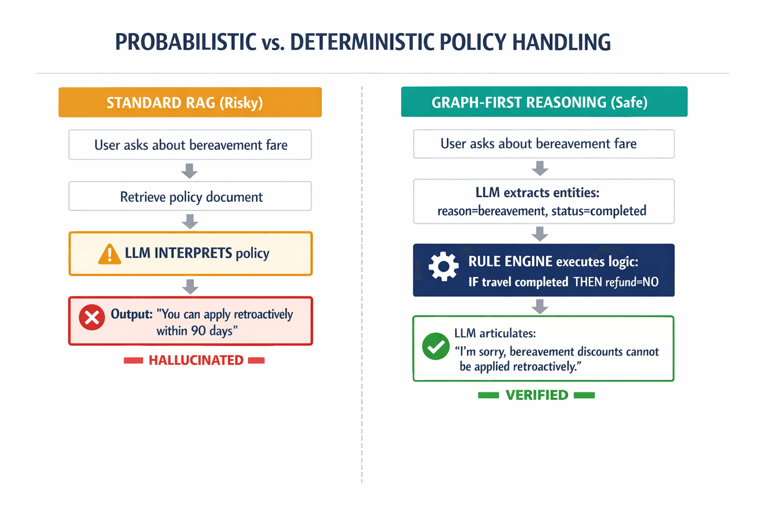 A side-by-side comparison showing the standard RAG approach (LLM interprets policy → can hallucinate) versus Graph-First Reasoning (rule engine decides → LLM only articulates), using the Air Canada bereavement fare as a concrete example.
