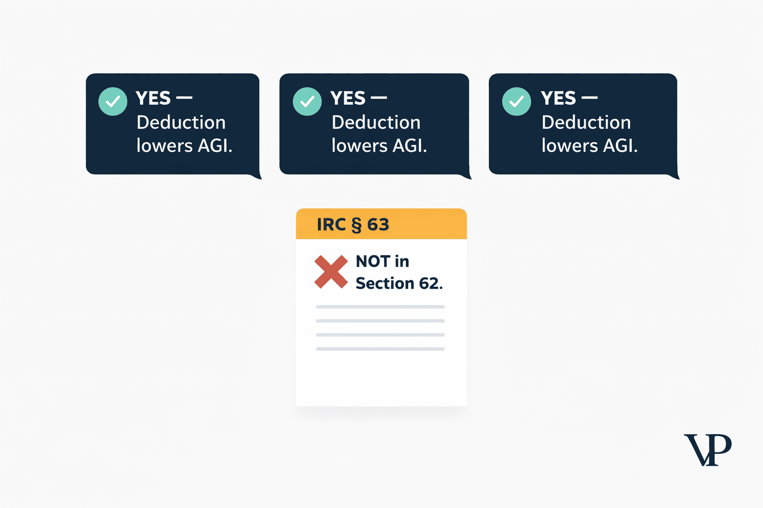 A striking visual showing three AI chat interfaces all displaying the same incorrect answer about tax law, with the actual tax code statute contradicting them — capturing the article's central premise of Consensus Error.