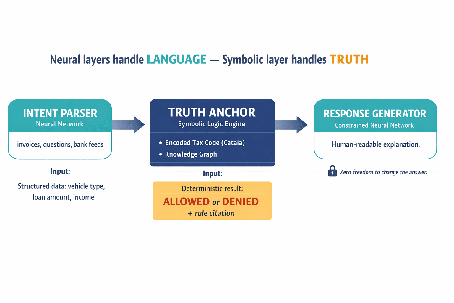 A three-stage pipeline diagram showing the Neuro-Symbolic architecture: Intent Parser (neural) → Truth Anchor (symbolic logic) → Response Generator (neural, constrained), with key inputs/outputs labeled at each stage.