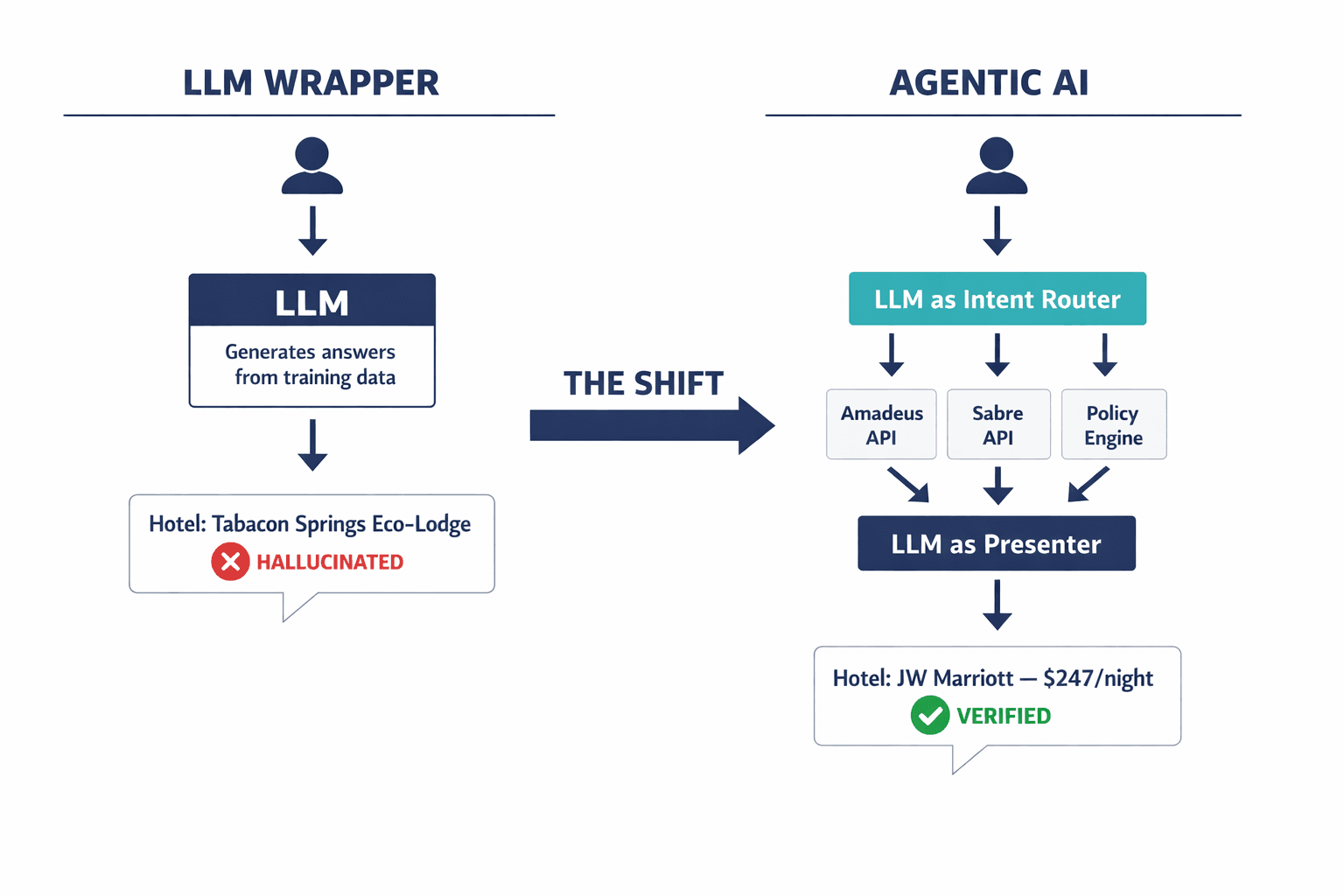 A diagram showing the architectural shift from an LLM Wrapper (where the LLM generates travel data directly) to an Agentic AI system (where the LLM routes intent to real inventory systems and only presents verified data).