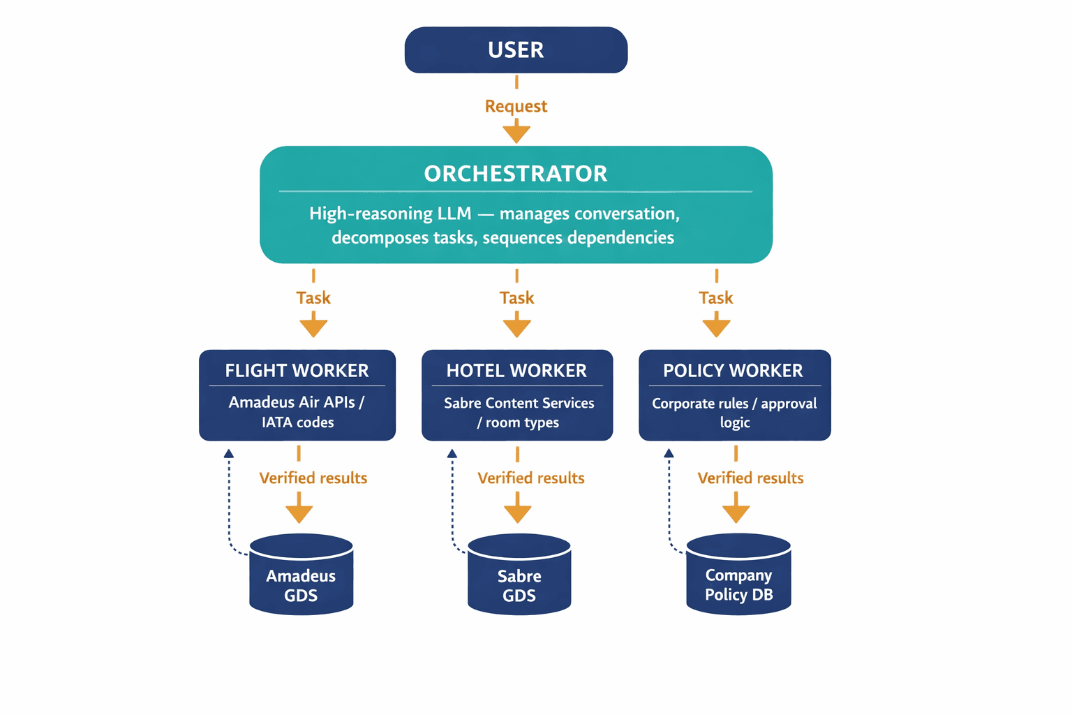 A labeled architecture diagram showing the Orchestrator-Worker pattern with the Orchestrator at the center managing specialized Workers that each connect to specific GDS systems.