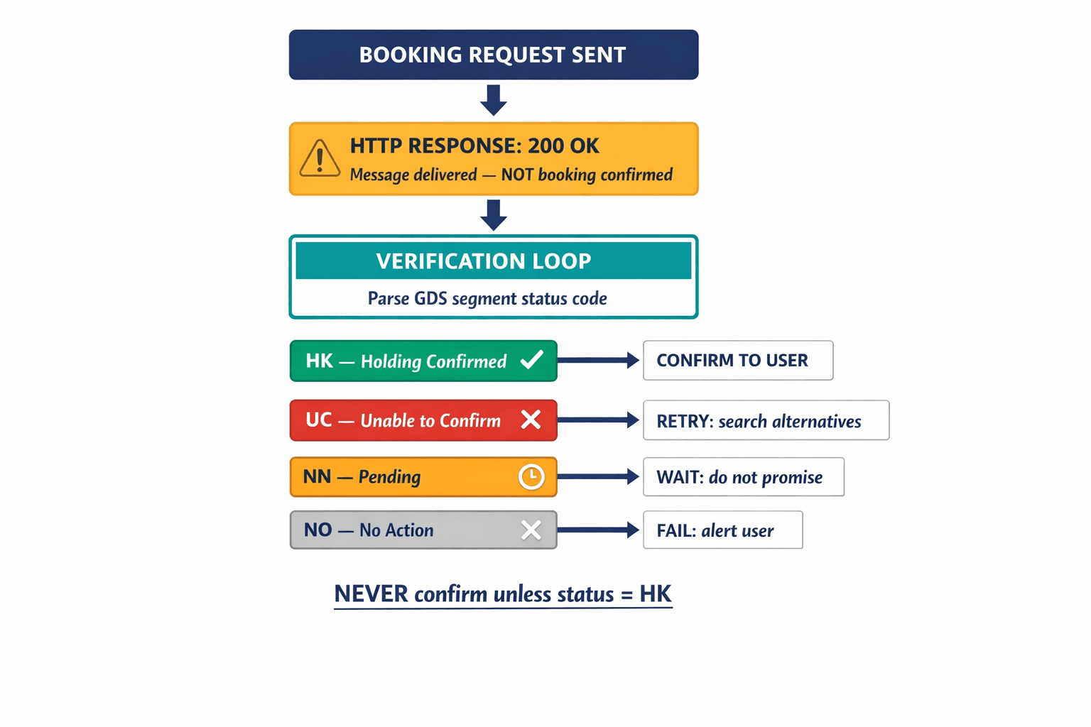 A diagram showing the critical distinction between HTTP-level success (200 OK) and GDS-level booking status codes, illustrating the Verification Loop that prevents false confirmations.