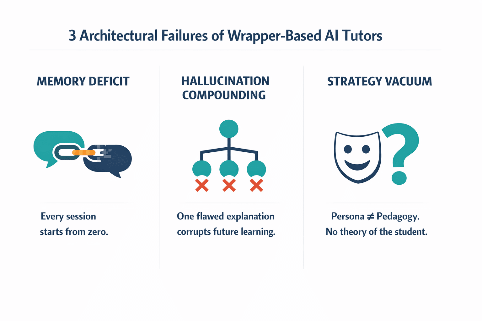 A three-column comparison diagram showing the three architectural failures of wrapper-based AI tutors: memory deficit, hallucination compounding, and strategy vacuum.