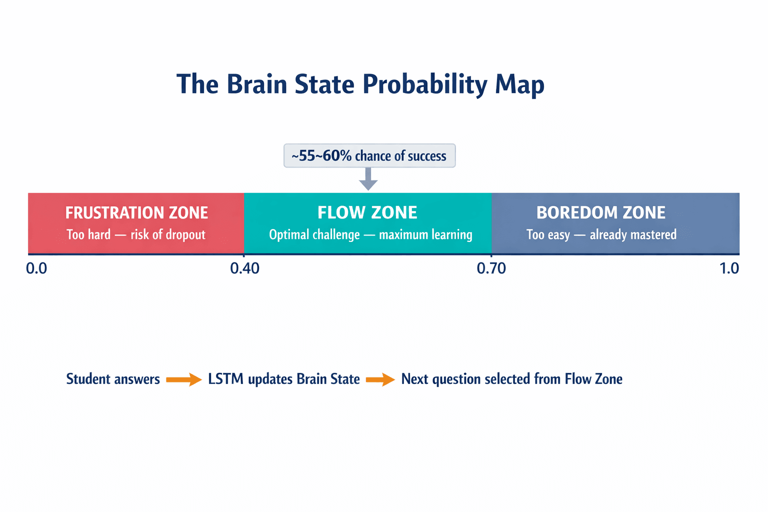 A horizontal probability scale diagram showing how DKT probability scores map to psychological states (boredom, flow zone, frustration) and drive question selection.