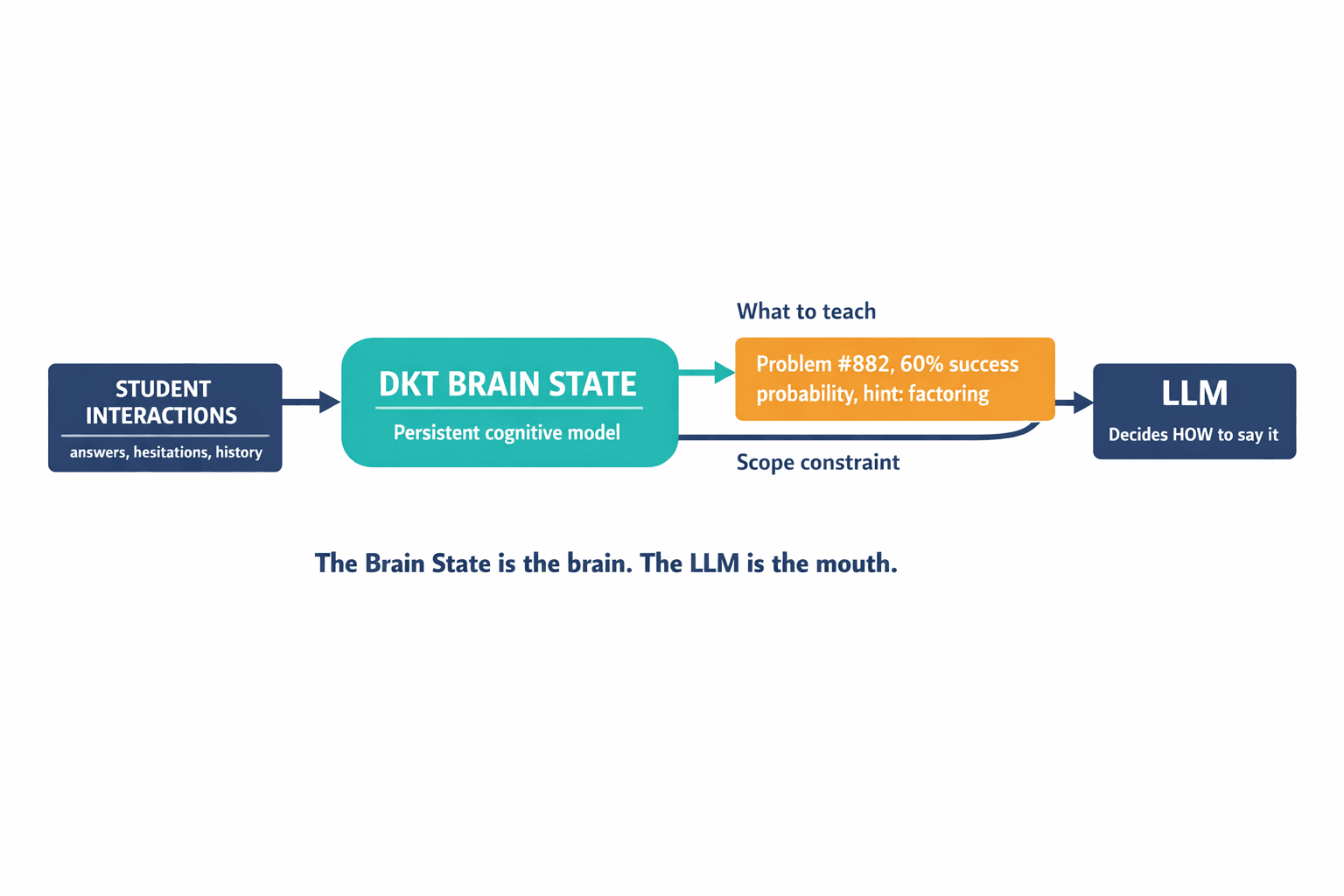 An architecture diagram showing how the DKT Brain State layer sits between student interaction data and the LLM, controlling what the LLM teaches while the LLM controls how it's said.