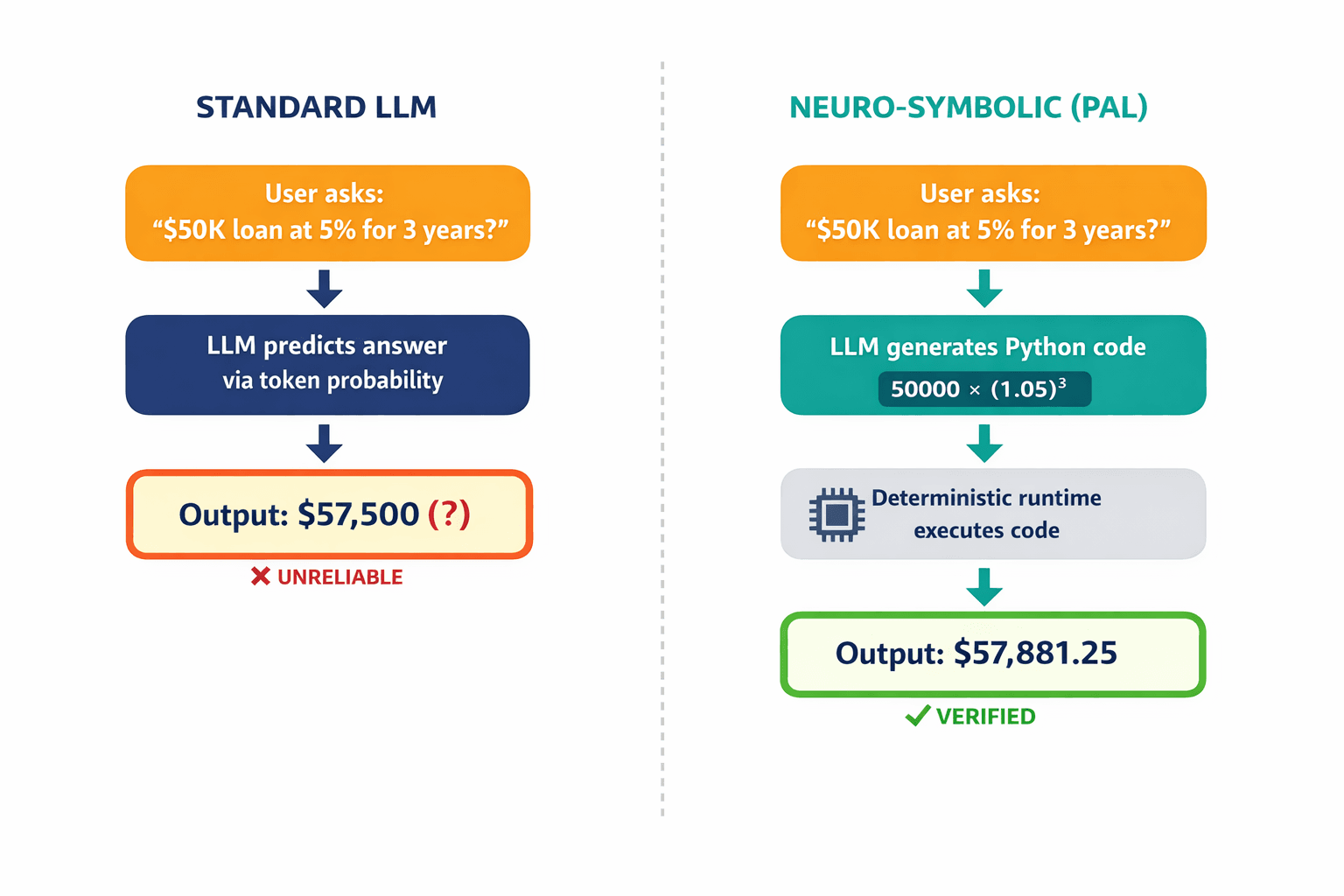 A step-by-step diagram showing how the PAL (Program-Aided Language Model) pipeline works — from user question, to code generation by the LLM, to deterministic execution, to verified natural language response — contrasted with the standard LLM approach that guesses the answer.