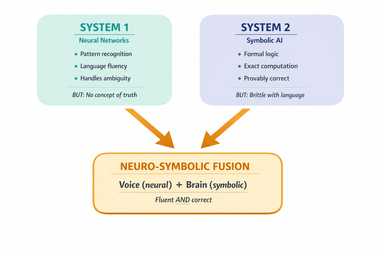 A diagram mapping Kahneman's System 1 and System 2 to the two AI paradigms (neural networks and symbolic AI), showing how neuro-symbolic AI fuses both — making the article's central conceptual framework immediately visual.