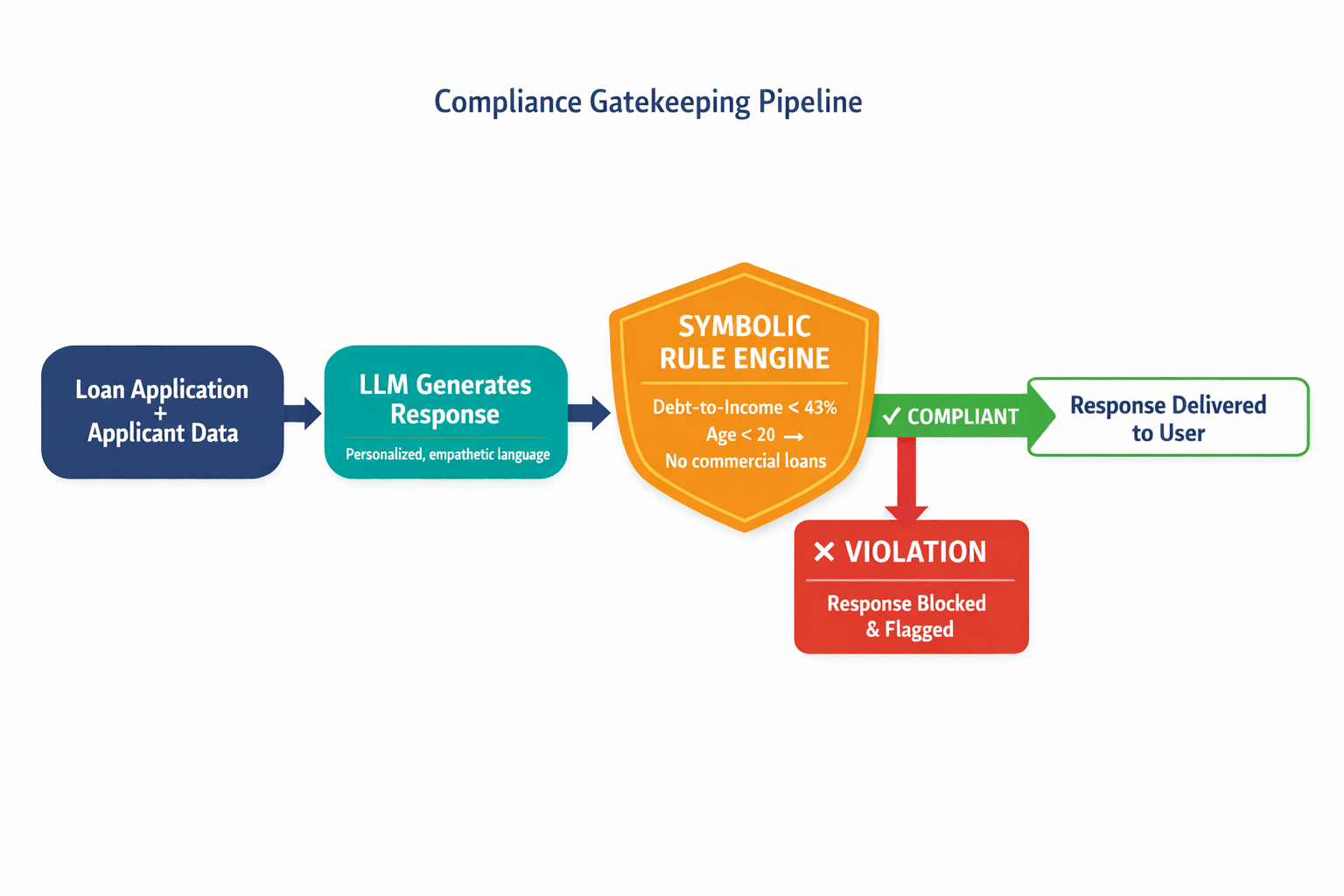 A diagram showing how the symbolic veto layer works in the loan compliance use case — LLM output passes through a rule-checking gate that either approves or blocks the response before it reaches the user.