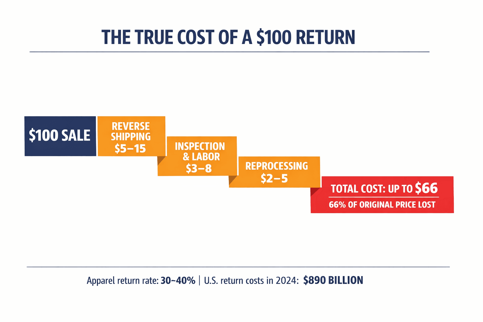 A cost waterfall diagram showing how a $100 returned garment loses 66% of its value through cumulative return-processing costs.