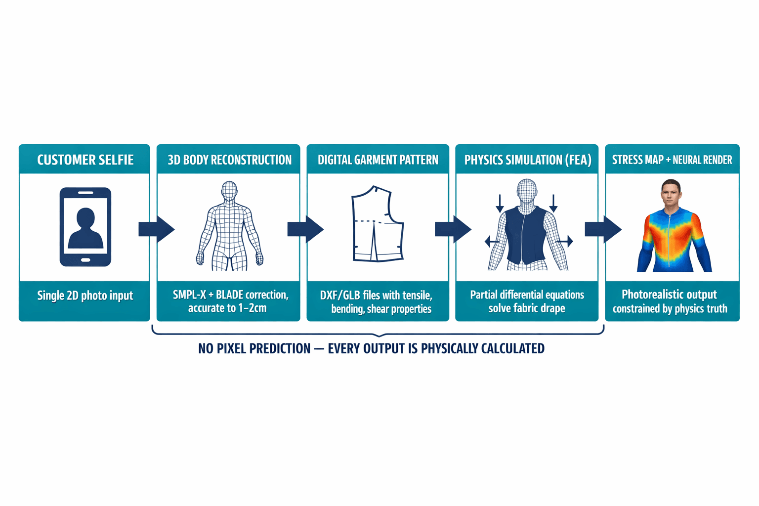 A pipeline flowchart showing the complete physics-based virtual try-on process from customer selfie input through 3D body reconstruction, garment engineering data, physics simulation, and final rendered output with stress map.