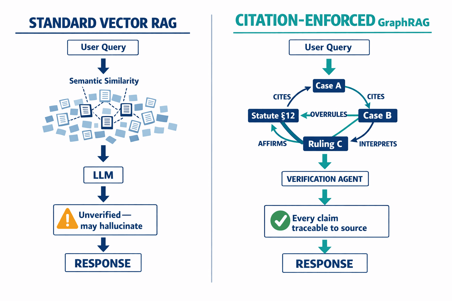 A side-by-side architectural comparison showing how standard Vector RAG retrieves information via fuzzy semantic similarity versus how Citation-Enforced GraphRAG traverses verified, structured relationships — making the critical architectural difference immediately visible.