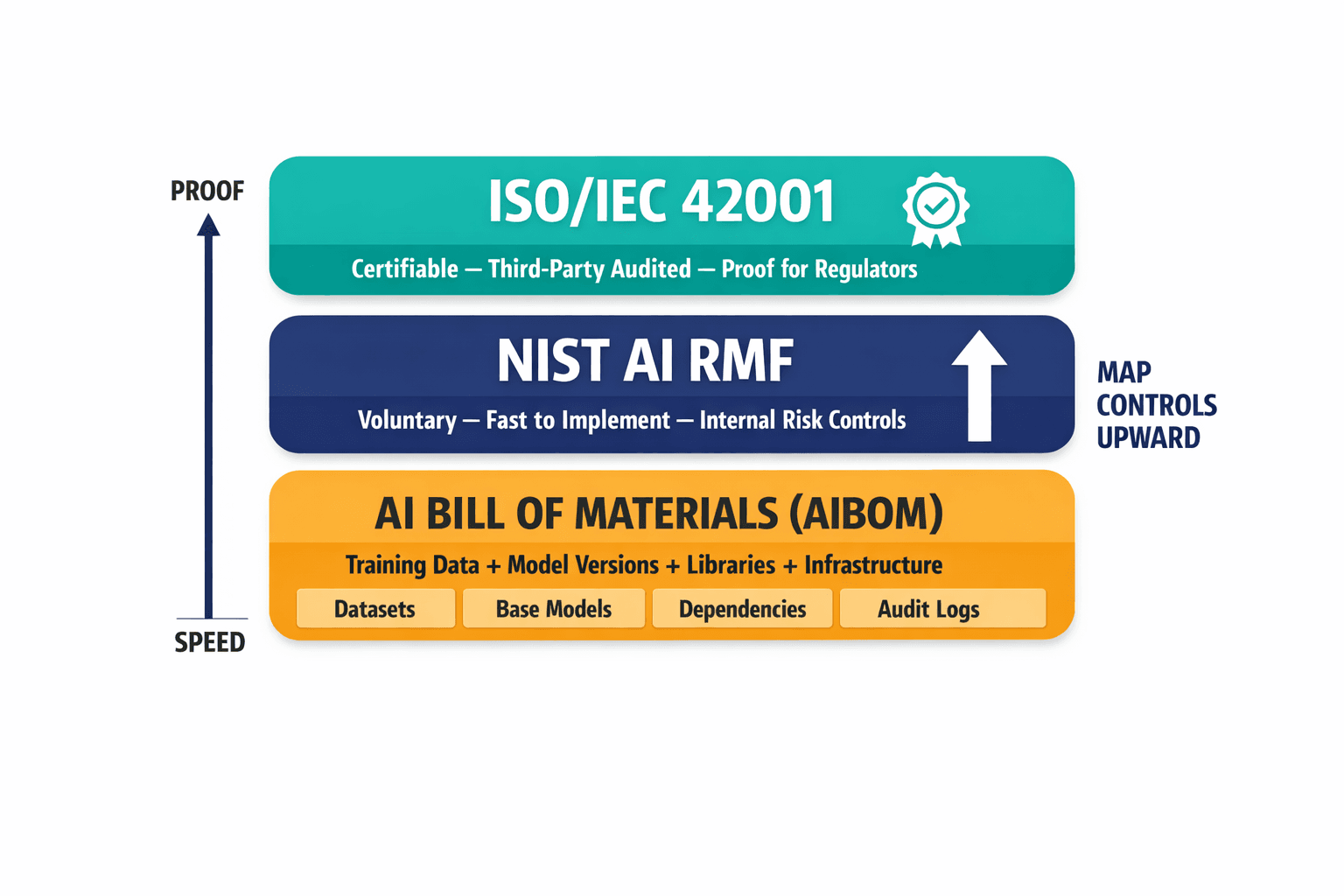 A layered governance diagram showing how NIST AI RMF and ISO/IEC 42001 sequence together from fast internal controls to formal certification, with the AI Bill of Materials as the foundational documentation layer underneath both.