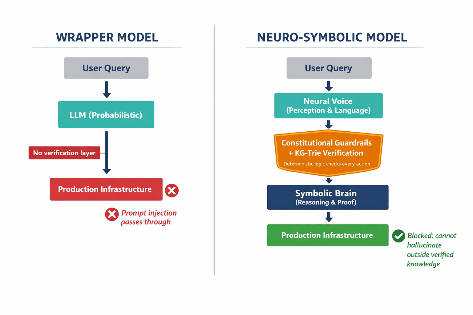 An architecture diagram contrasting the wrapper model (neural model directly connected to infrastructure) with the neuro-symbolic model (neural "Voice" checked by symbolic "Brain" with constitutional guardrails before any action reaches infrastructure).