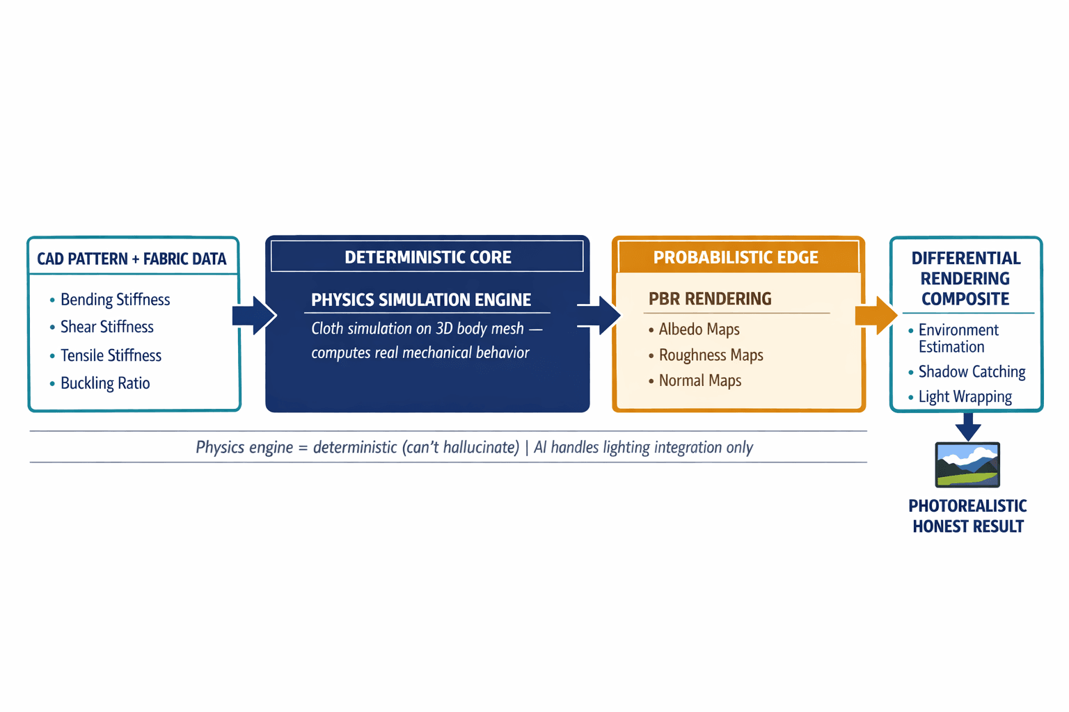 A pipeline diagram showing Veriprajna's "Deterministic Core, Probabilistic Edge" architecture — from CAD pattern ingestion through physics simulation through PBR rendering to final differential rendering composite.