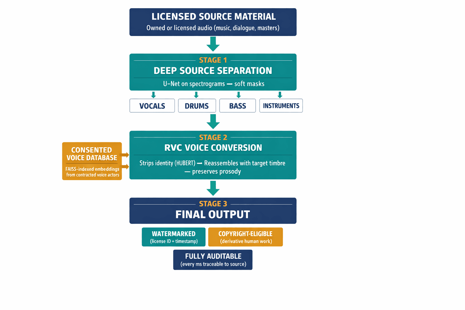 A flow diagram showing the compliant AI audio pipeline — from licensed source material through Deep Source Separation into stems, then through RVC voice conversion with consented voice models, to final watermarked output with full audit trail.