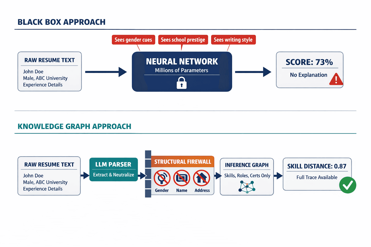 Architecture diagram comparing how data flows through a black box neural network vs. Veriprajna's knowledge graph system, showing where bias enters and where it's structurally blocked.