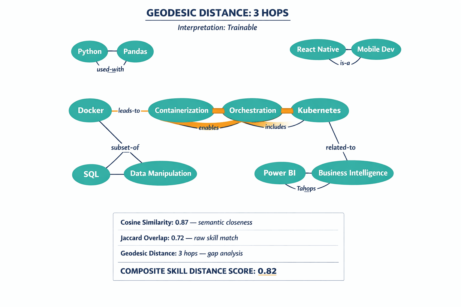 A labeled knowledge graph snippet showing how skills connect semantically, with a concrete example of the Docker-to-Kubernetes path and the skill distance scoring concept.