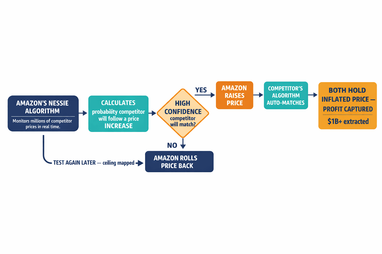 A flowchart showing Project Nessie's decision loop — how Amazon's algorithm tested price increases, evaluated competitor responses, and either held inflated prices or rolled back.