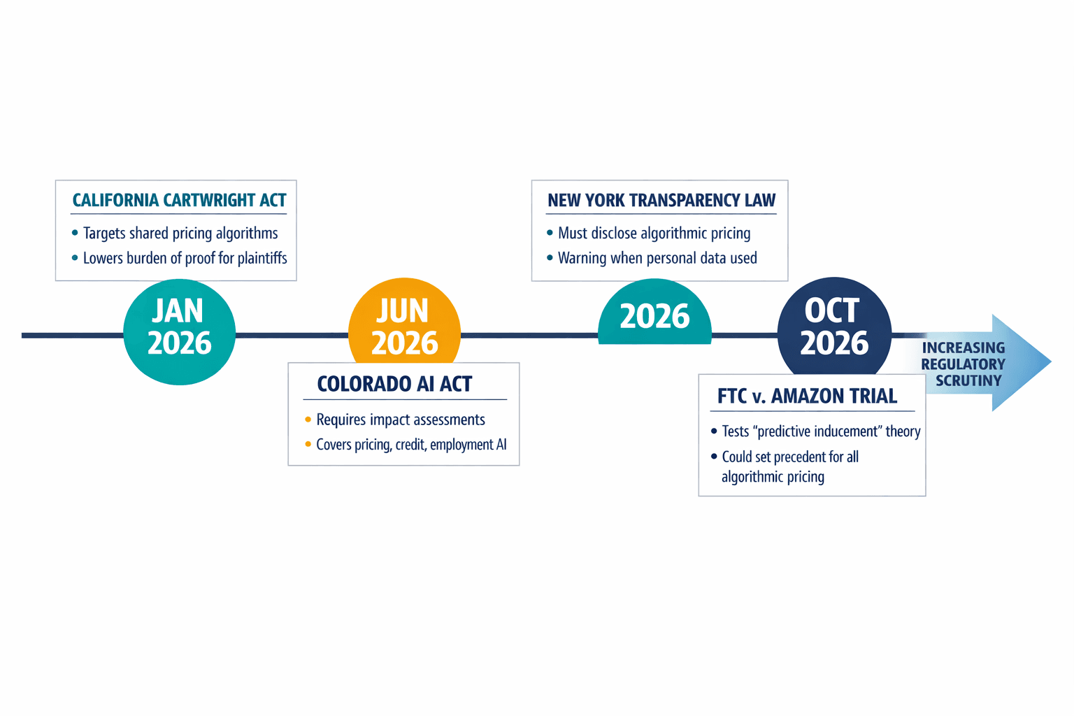 A horizontal timeline infographic showing the three major 2026 regulatory milestones and the FTC trial, with key provisions summarized for each.