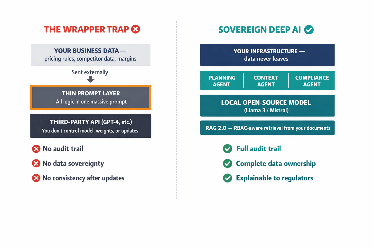A side-by-side architectural comparison showing the "Wrapper Trap" approach (thin layer over third-party API, no audit trail, no data control) versus the "Sovereign Deep AI" approach (local inference, multi-agent architecture, compliance layer, full audit trail).
