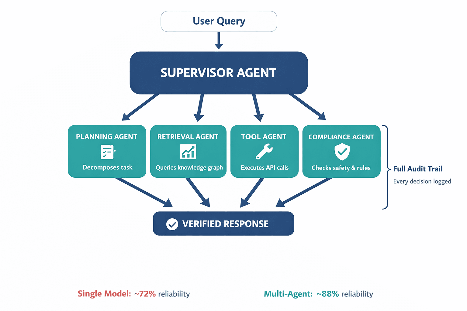 A diagram showing the Multi-Agent System architecture — how a supervisor agent routes user queries to specialized agents (planning, retrieval, tool, compliance) that each handle a distinct function before producing a verified output.