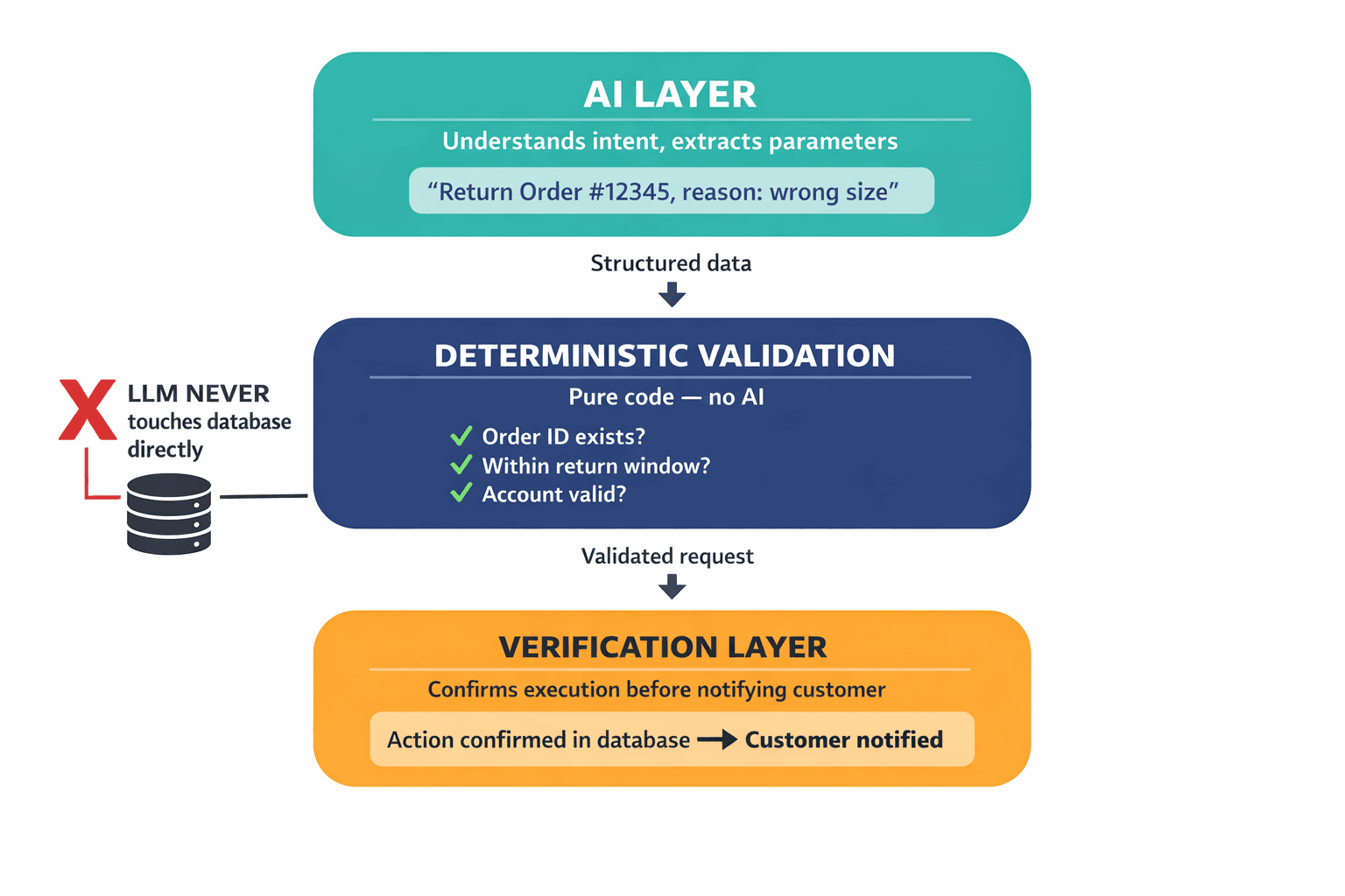 A three-layer "sandwich" architecture diagram showing how the AI layer, deterministic validation layer, and verification layer interact to safely process a transaction like a product return.