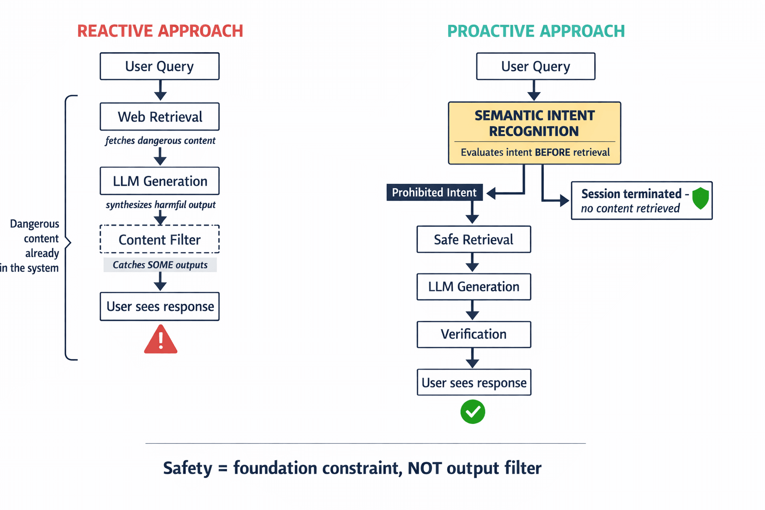 A comparison diagram showing reactive safety (filter after generation) vs. proactive safety (semantic intent recognition before retrieval), illustrating why the Rufus incident was a design flaw.