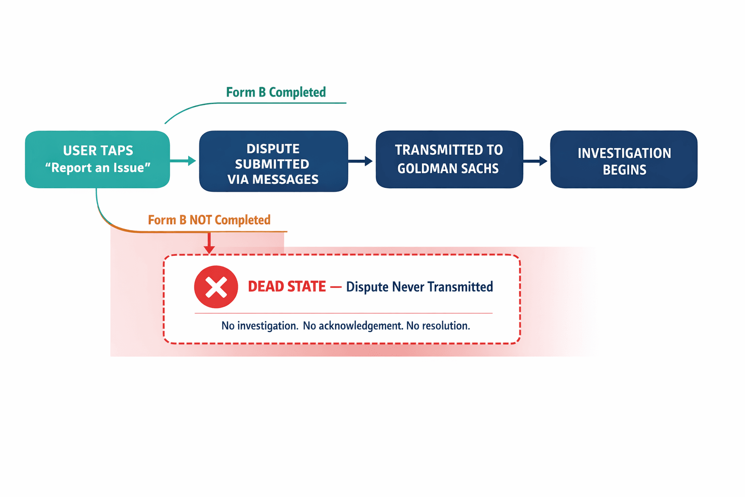 A state machine diagram showing the Apple Card dispute workflow, with the dead state clearly visible where disputes vanished between Apple's UI and Goldman's back-end.