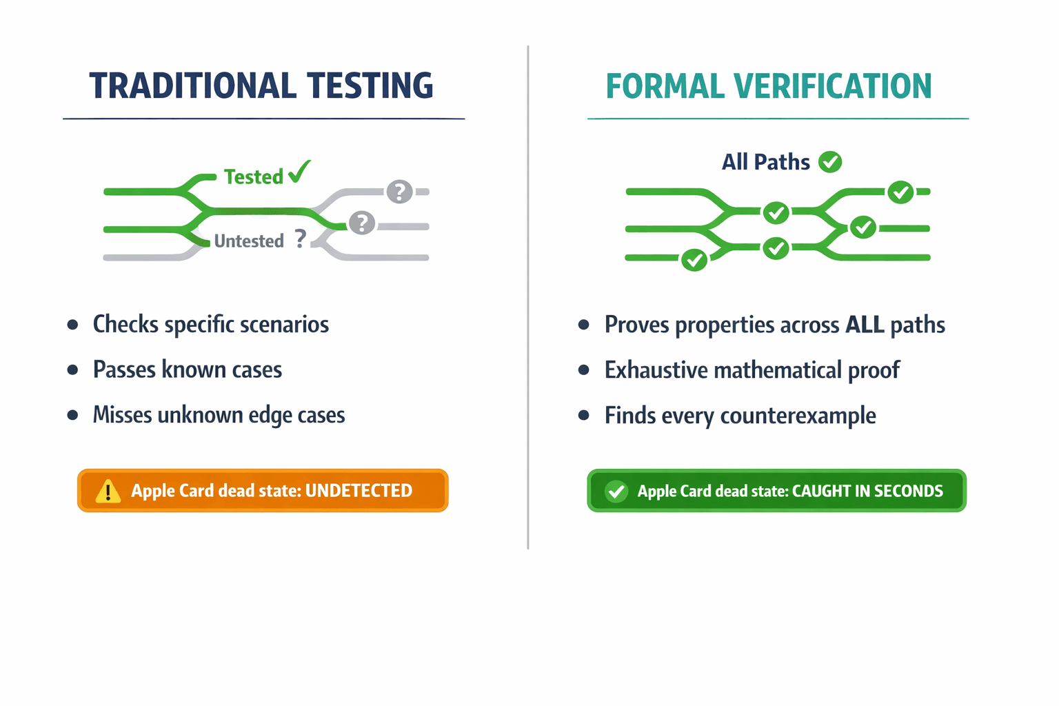 A side-by-side comparison showing the difference between testing (checking specific scenarios) and formal verification (proving properties hold across ALL scenarios).