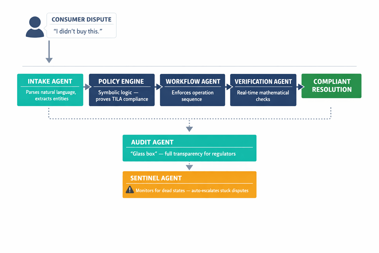 A labeled architecture diagram showing the six specialized agents in Veriprajna's multi-agent compliance system and how they interact.