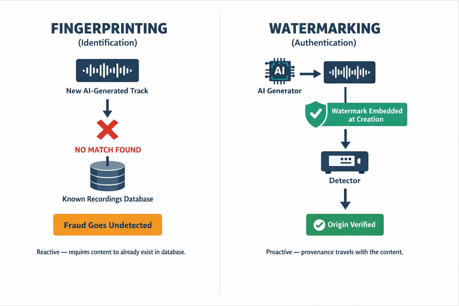 A side-by-side comparison diagram showing how audio fingerprinting (identification) fails against novel AI content while audio watermarking (authentication) succeeds by embedding provenance at creation.