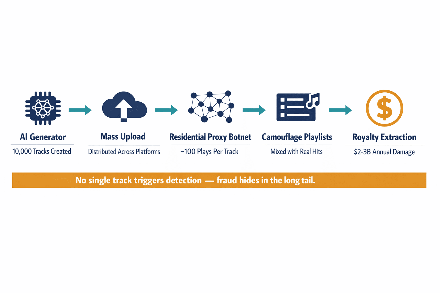 A flowchart diagram showing the modern "low and slow" AI music fraud kill chain, from AI track generation through botnet distribution to royalty pool extraction.