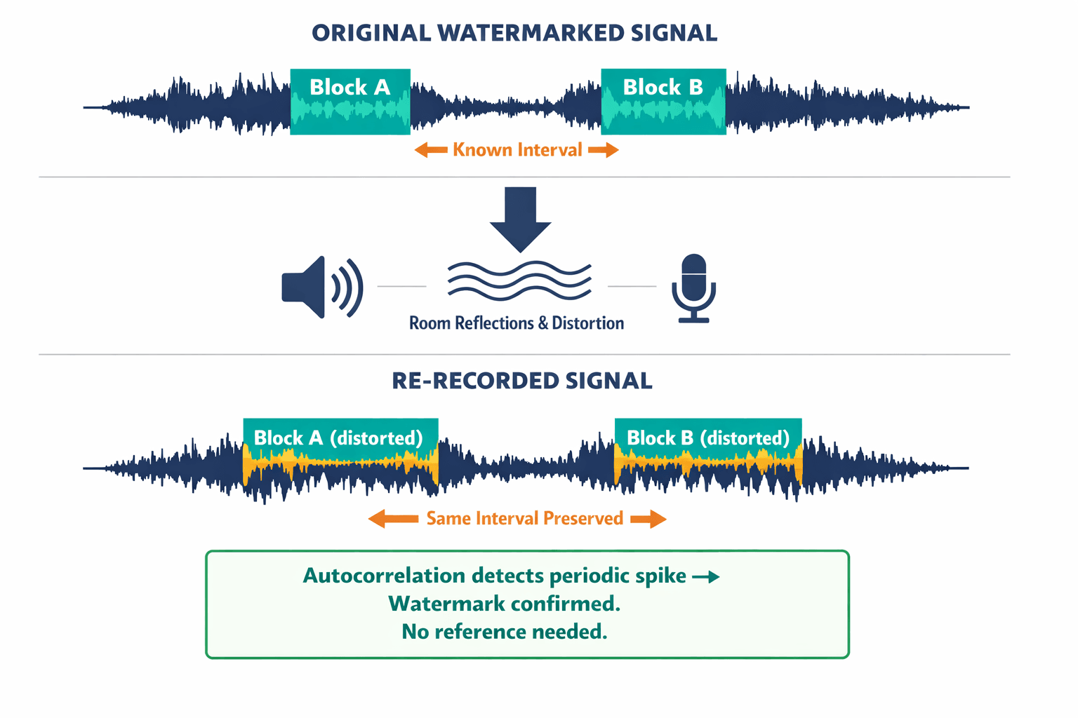An annotated diagram showing how the autocorrelation-based watermark survives the analog gap — the repeating watermark blocks get distorted identically by room acoustics, preserving their internal relationship.