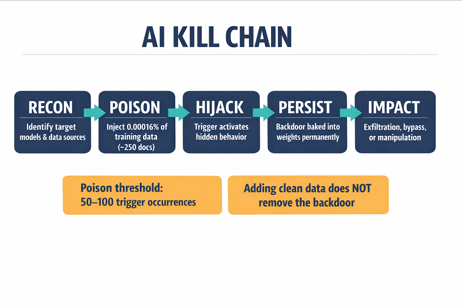 A diagram showing NVIDIA's AI Kill Chain — the five stages of how attackers systematically compromise ML systems — with key statistics from the article annotated at relevant stages.