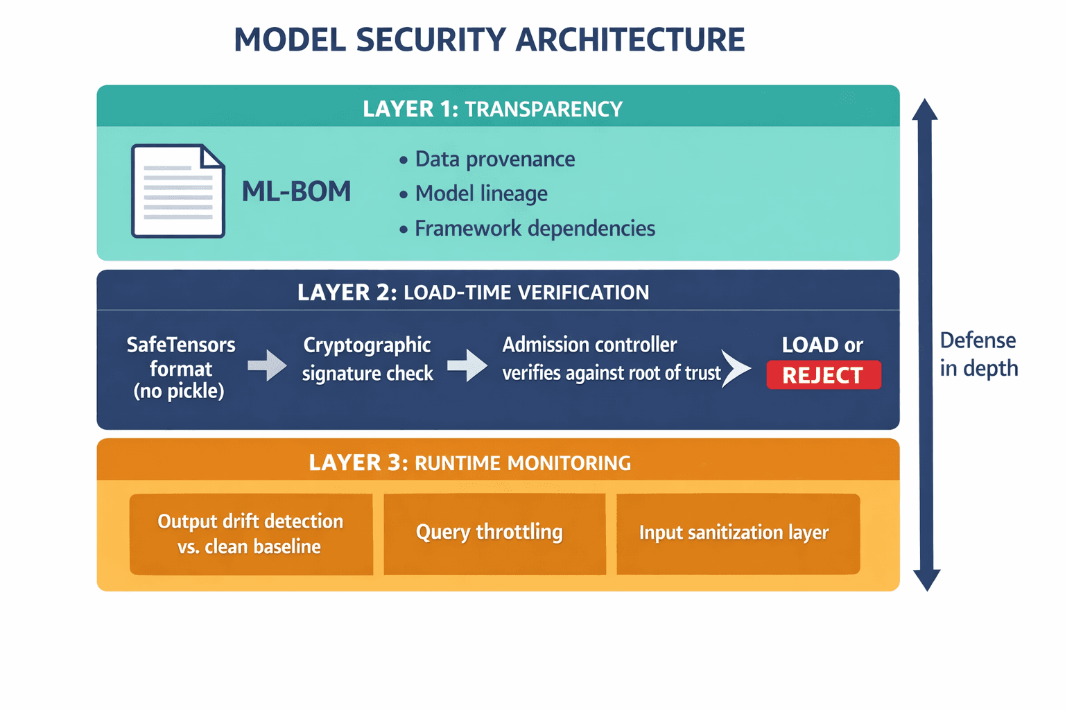 An architecture diagram showing the three-layer defense system described in the article: ML-BOM for transparency, cryptographic signing with admission control at load time, and runtime monitoring during inference.
