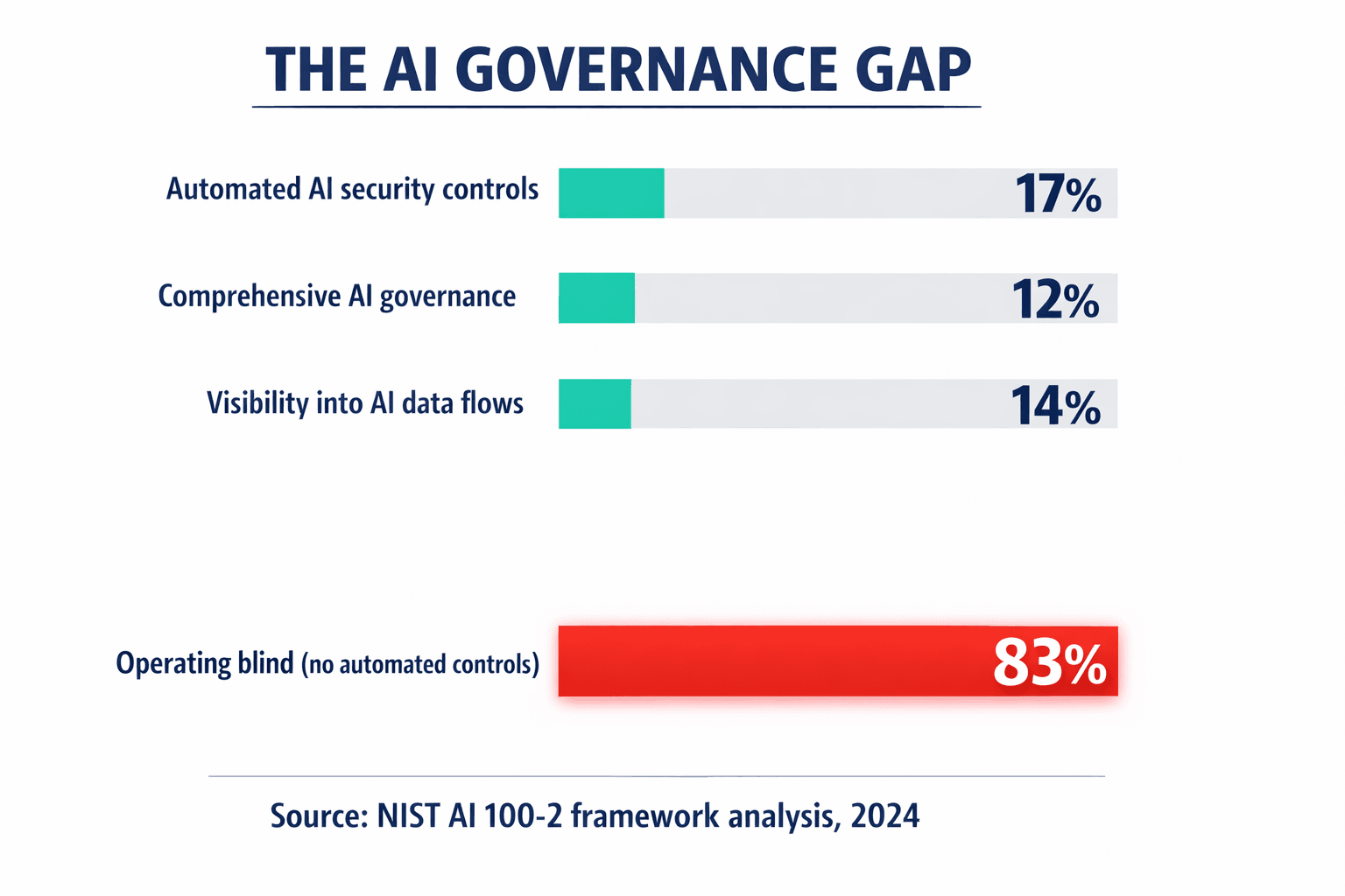 A stark infographic showing the four governance gap statistics from the article, making the 83% "operating blind" figure visually dominant to convey the scale of the problem.