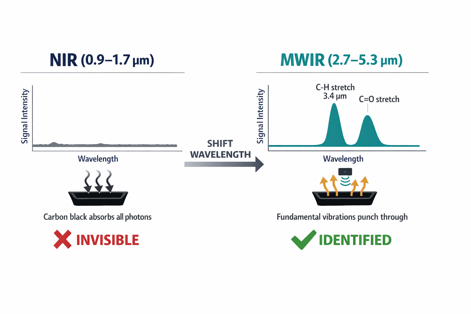 Side-by-side comparison diagram showing how carbon black absorbs all NIR light (producing a flatline signal) versus how MWIR captures strong fundamental molecular vibrations (producing clear spectral peaks), explaining why the wavelength shift is the key breakthrough.