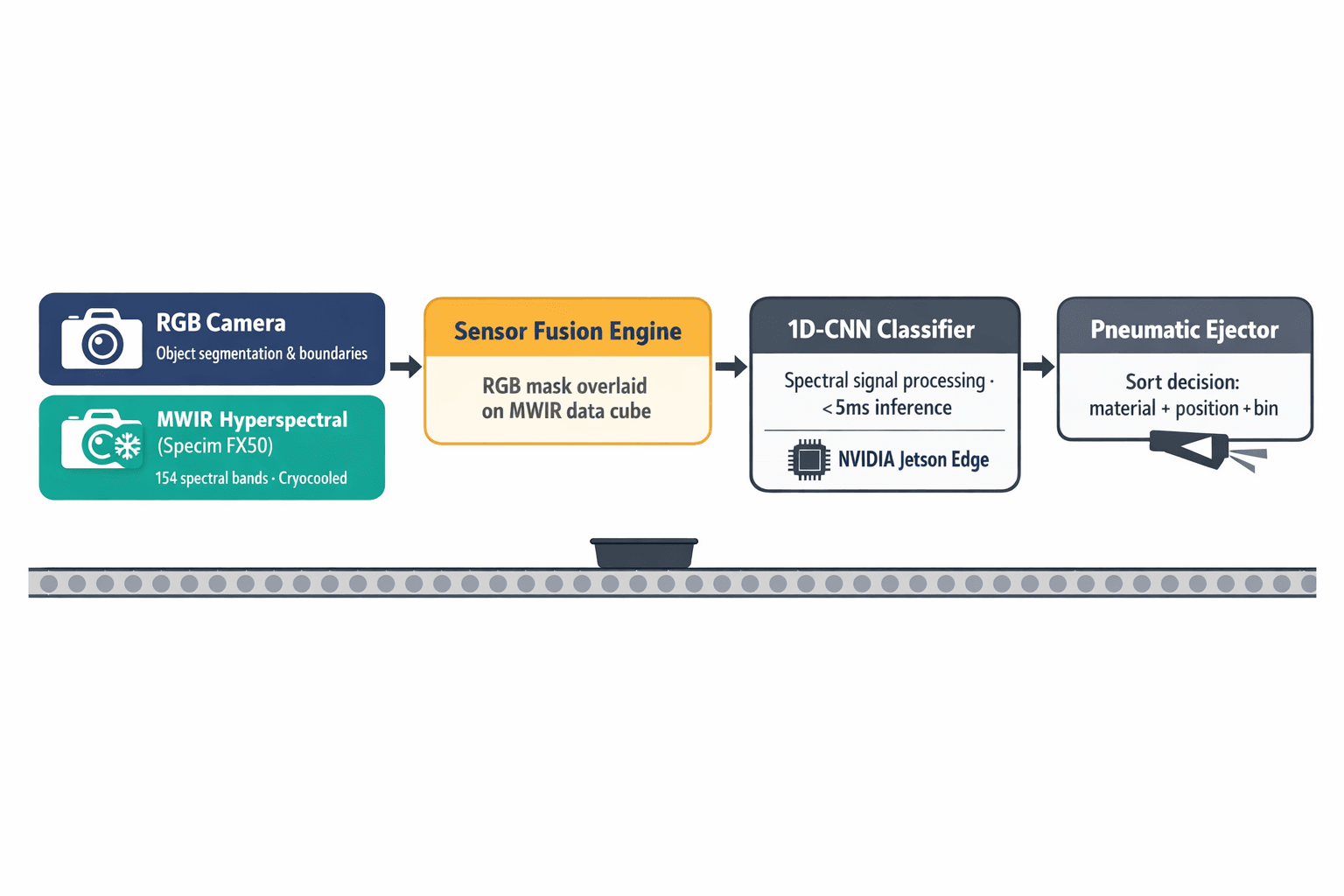 A labeled system architecture diagram showing the full sorting pipeline — from RGB camera and MWIR camera capturing data, through sensor fusion and 1D-CNN classification, to the air jet sorting decision — illustrating how the components connect and data flows.