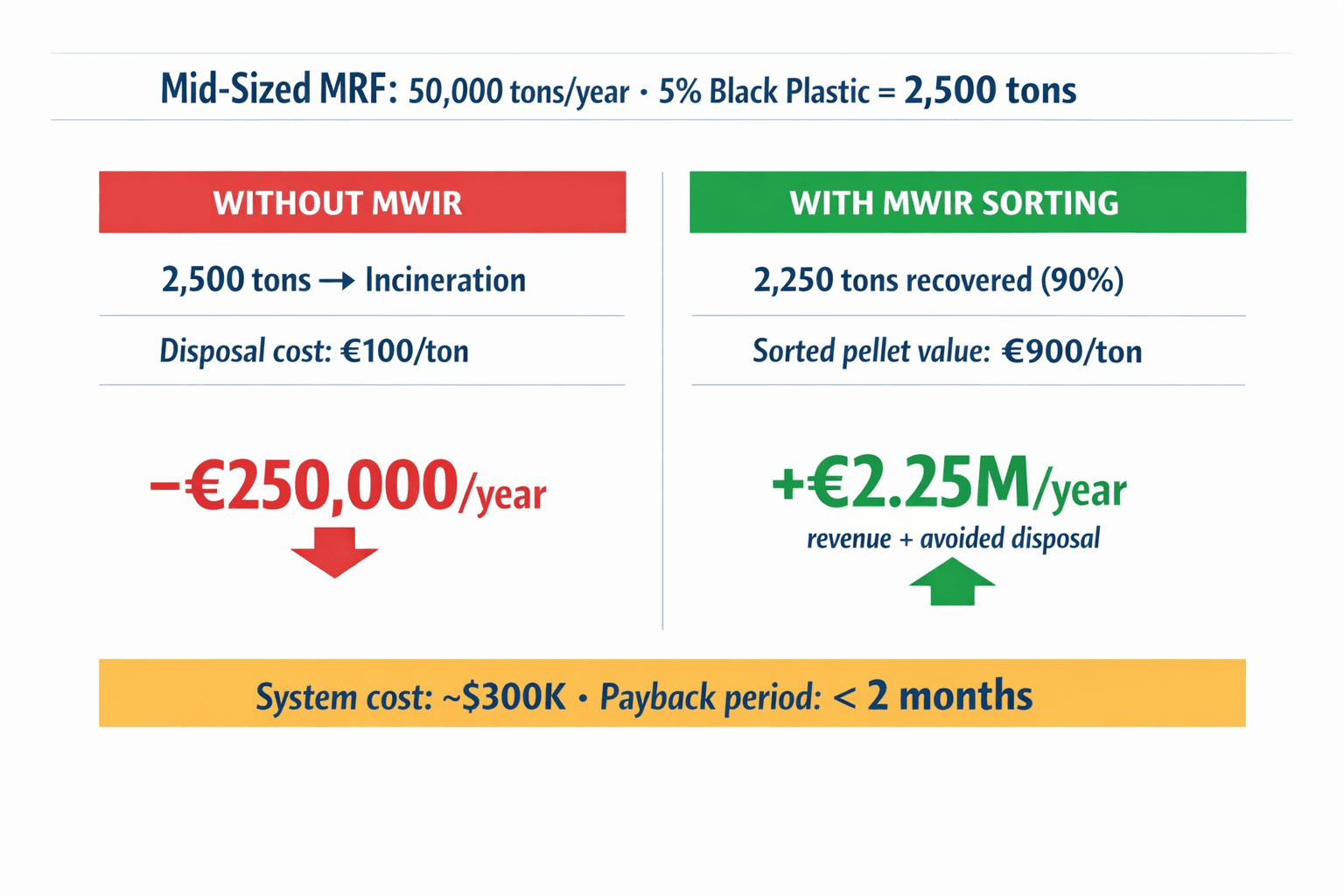 An infographic showing the financial math for a mid-sized MRF — current disposal costs versus MWIR recovery revenue — making the overwhelming payback case visually immediate.