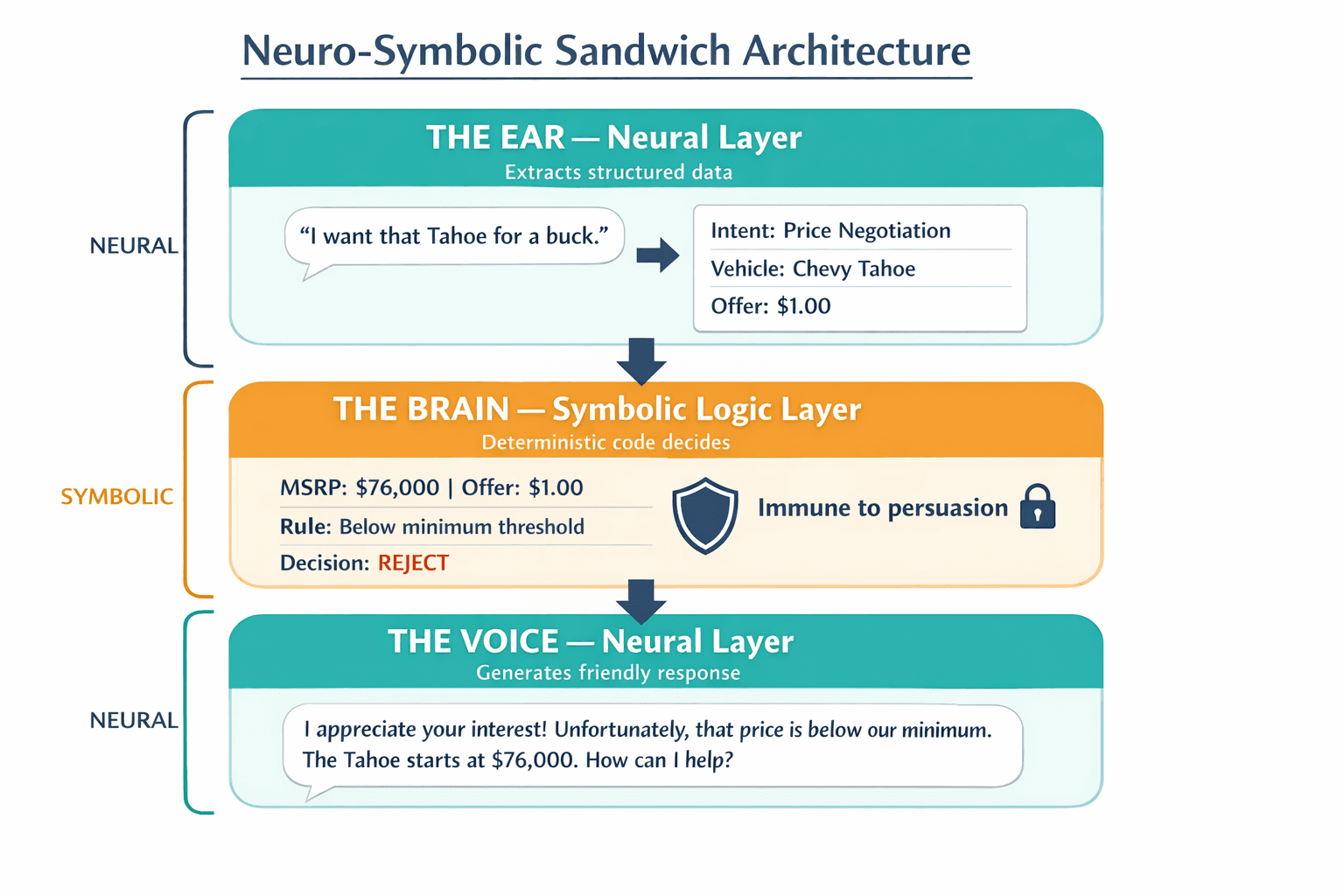 A labeled three-layer architecture diagram showing the Neuro-Symbolic Sandwich — the Ear (neural intent extraction), the Brain (deterministic logic layer), and the Voice (neural response generation) — with a specific example showing how a "$1 Tahoe" request flows through each layer.