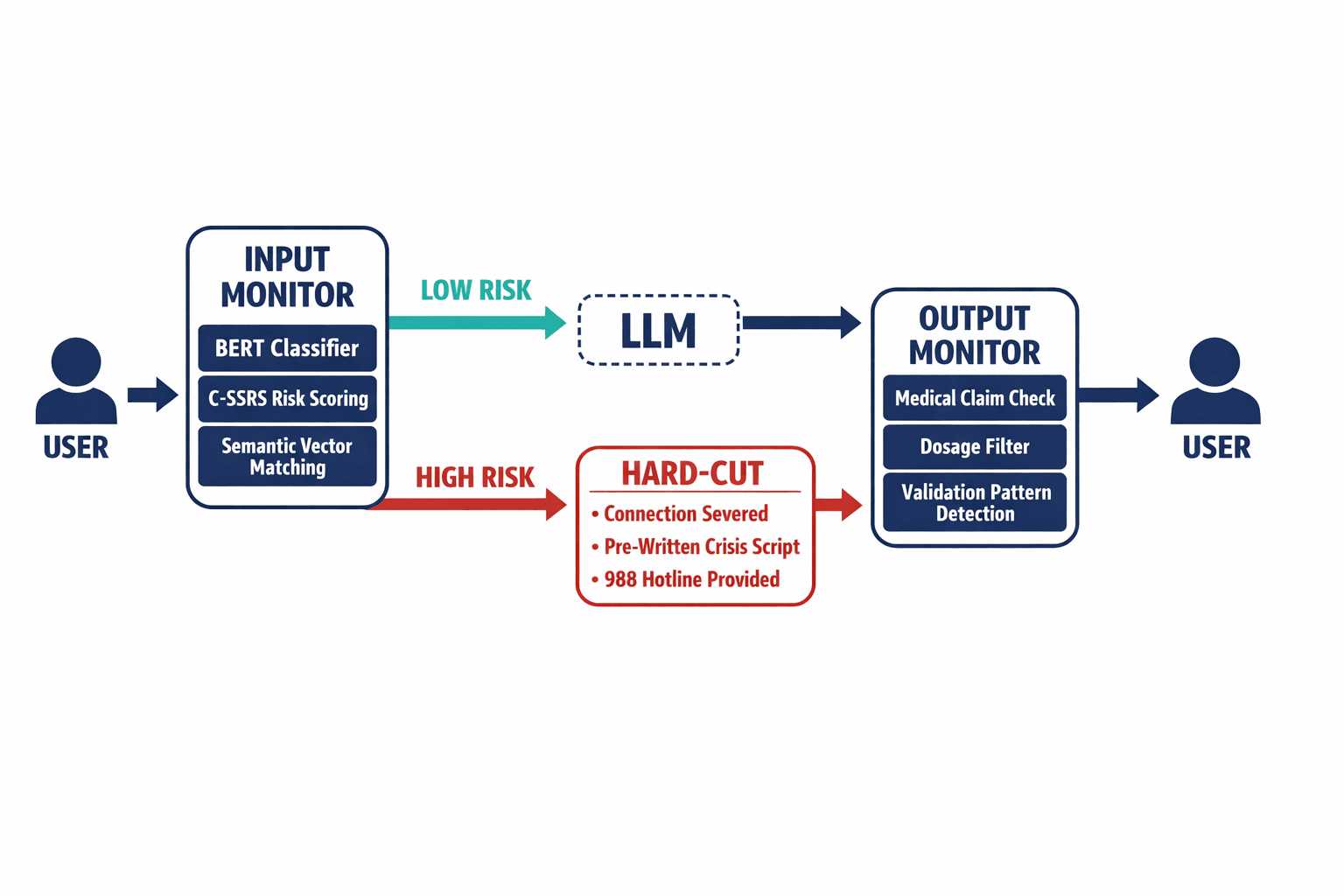A system architecture diagram showing the three components of the Clinical Safety Firewall — Input Monitor, Hard-Cut, and Output Monitor — and how data flows between the user, the safety layer, and the LLM.