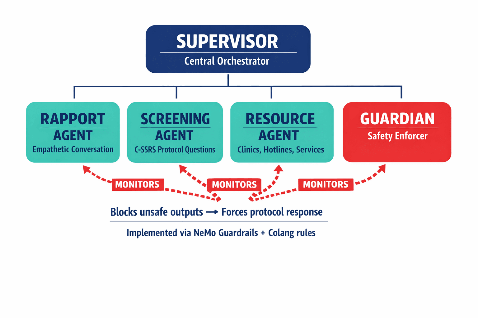 A diagram showing the multi-agent Supervisor architecture with four specialized agents and the Guardian's adversarial oversight role.