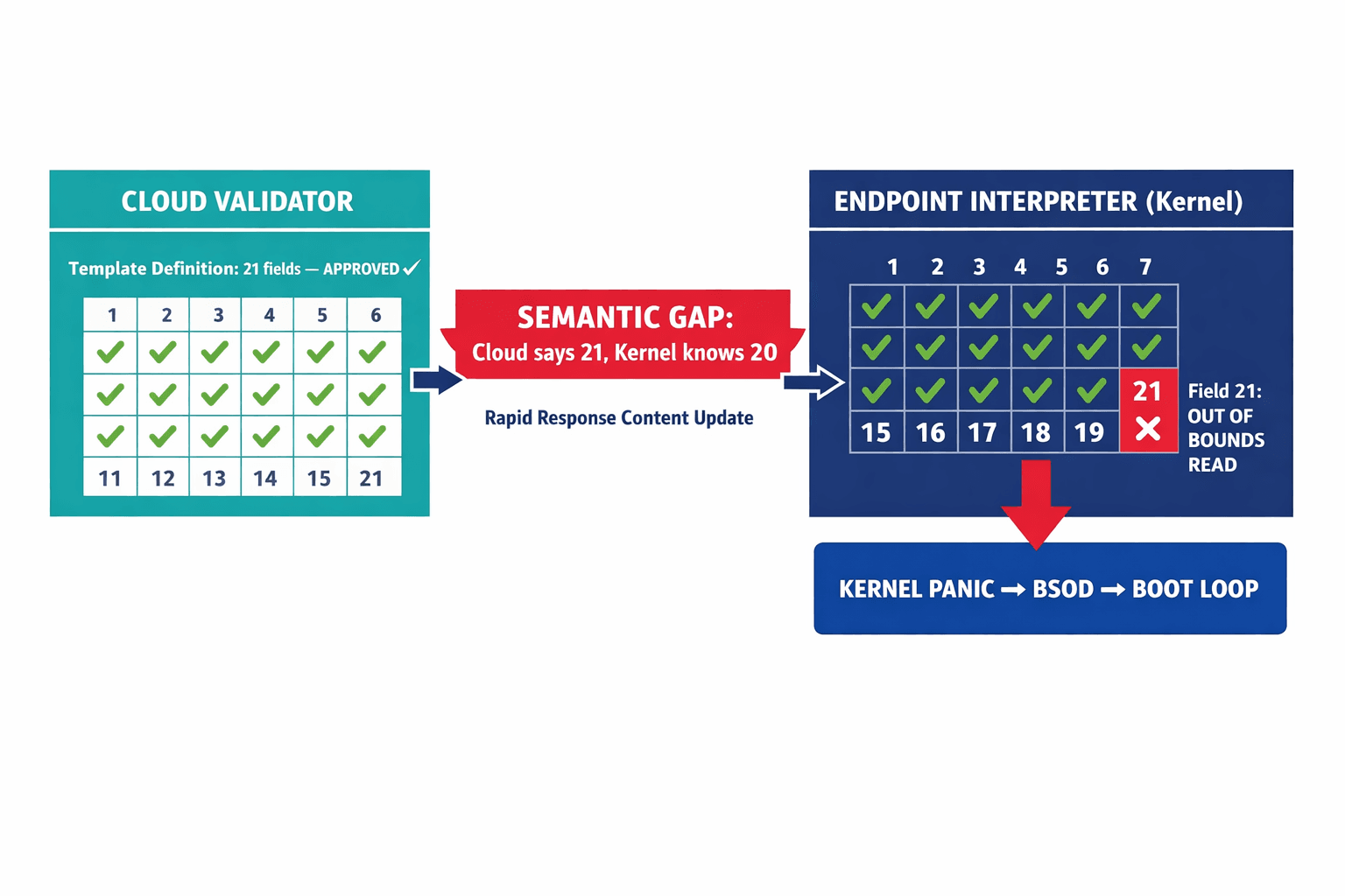 A technical diagram showing the exact semantic gap between the cloud validator (21 fields) and the endpoint interpreter (20 fields) that caused the crash, illustrating the mismatch mechanism.