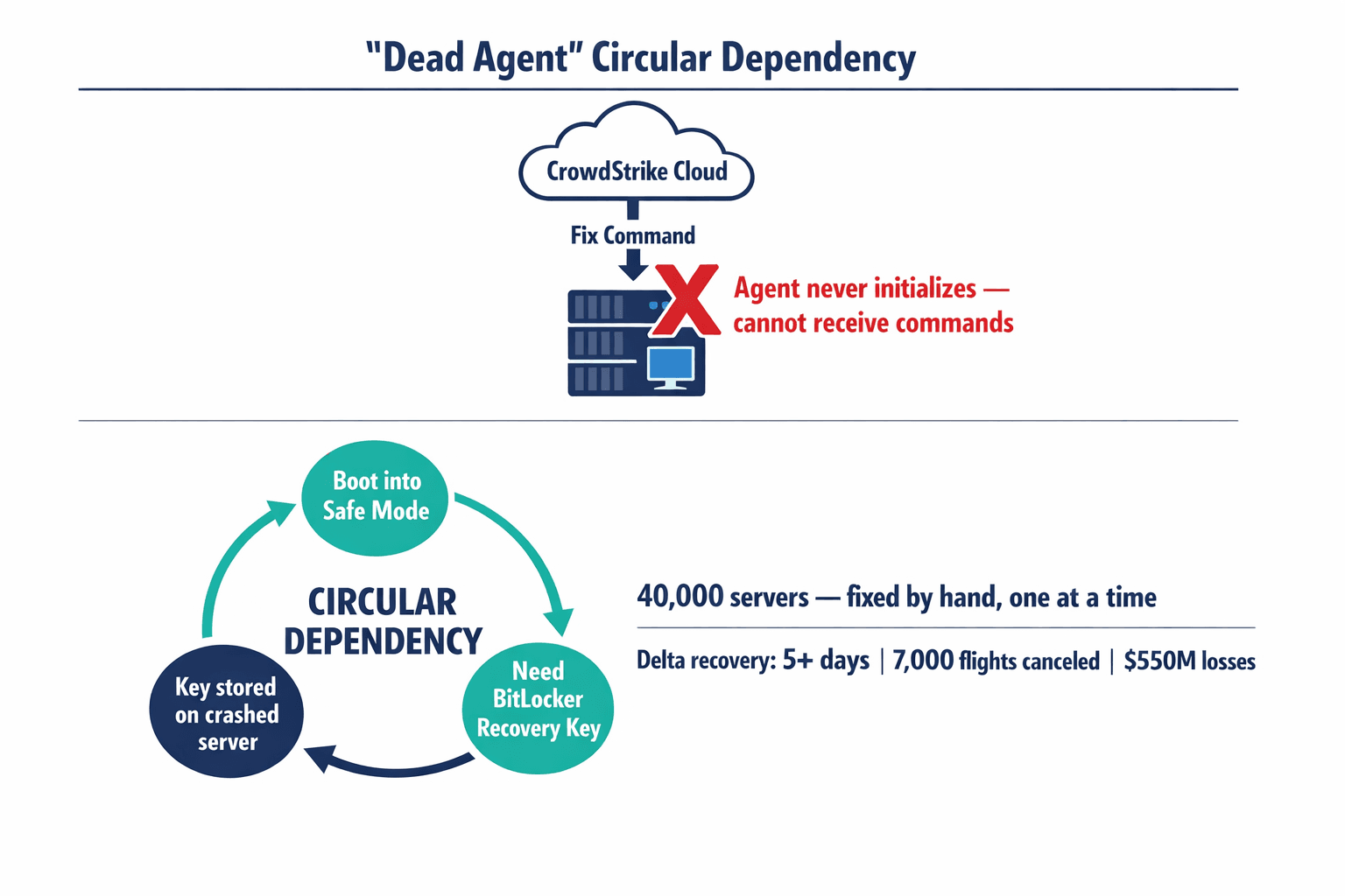 A diagram illustrating the "Dead Agent" problem — showing why remote recovery was impossible and why manual intervention was the only option, including the BitLocker recovery key circular dependency.
