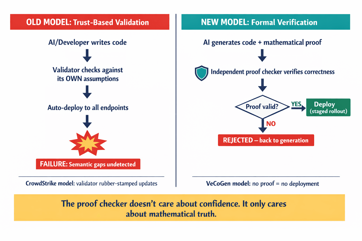 A comparison diagram showing the old model (CrowdStrike-style: validator rubber-stamps based on assumptions) versus the new model (formal verification: mathematical proof required before deployment), making the paradigm shift concrete.
