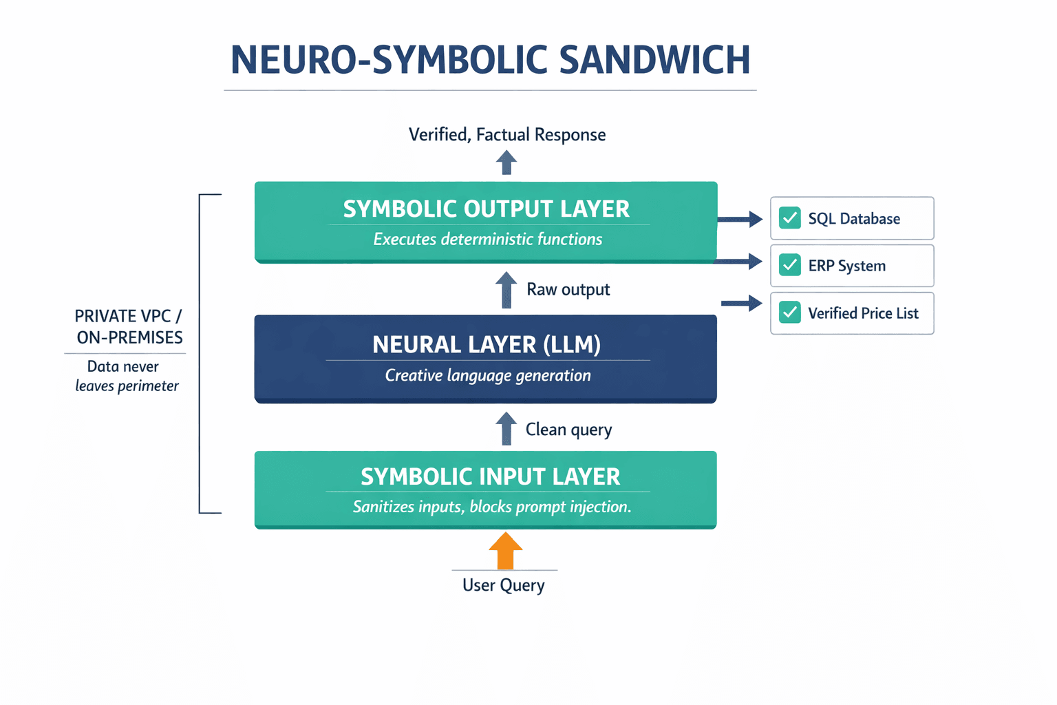 A layered architecture diagram showing the Neuro-Symbolic Sandwich — the three-layer stack where deterministic symbolic logic layers encase the neural LLM, with labeled data flows showing how inputs are sanitized and outputs are verified against real databases.